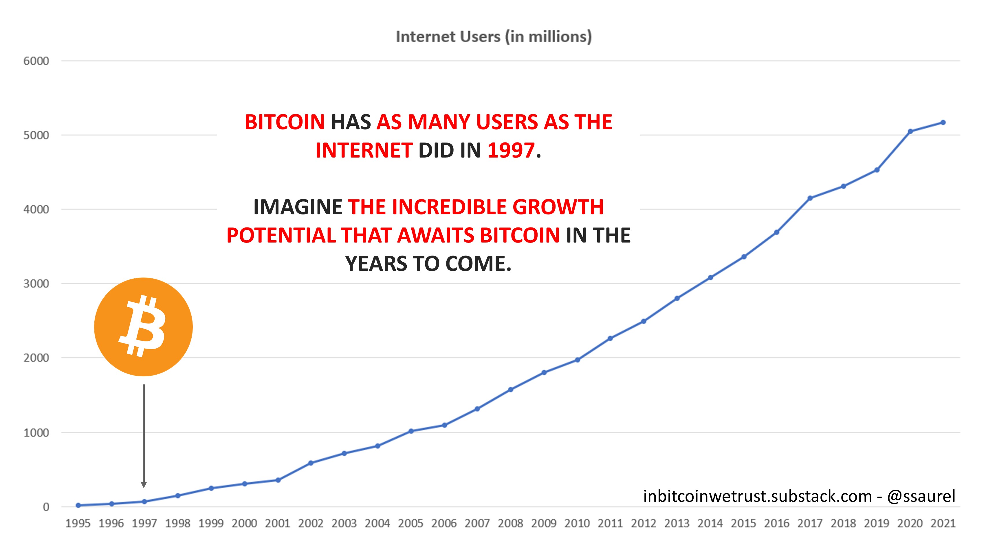 130 millions d'utilisateurs pour le Bitcoin aujourd'hui, soit comme Internet en 1997