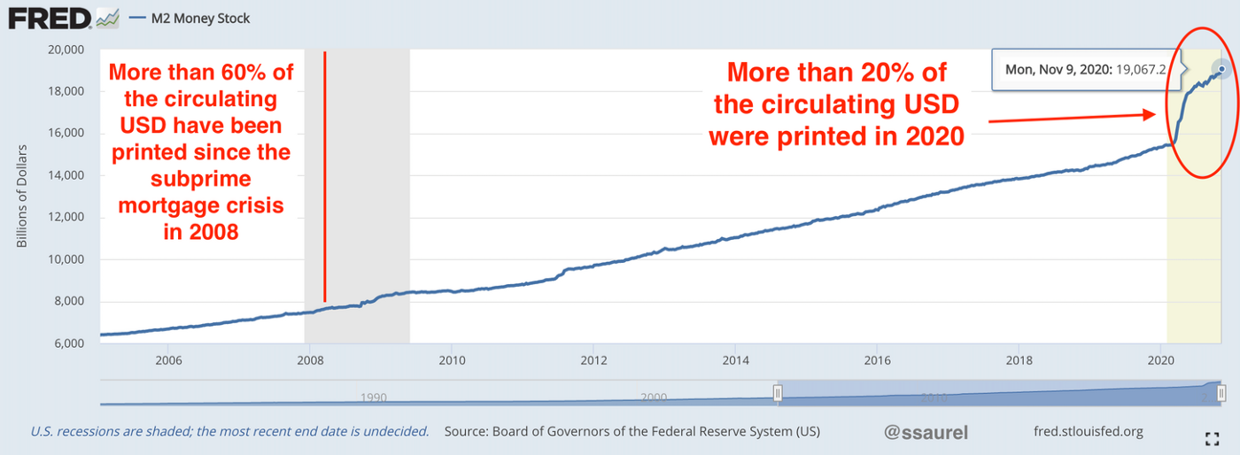 20% de tous les dollars Américains actuellement en circulation ont été imprimés en 2020