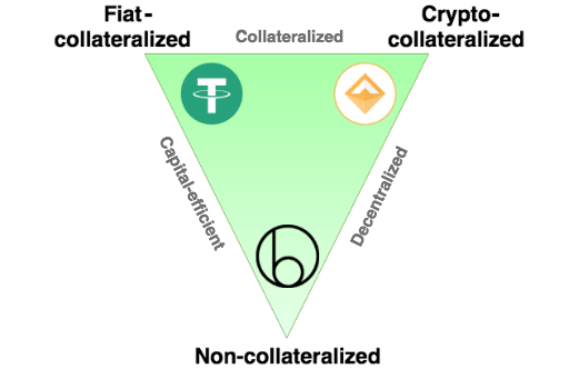 3 grands types de Stablecoins