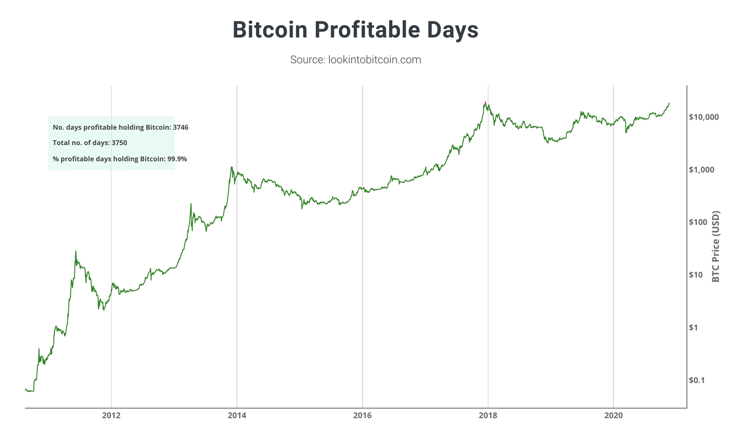 99.9% des Bitcoins achetés sont profitables actuellement