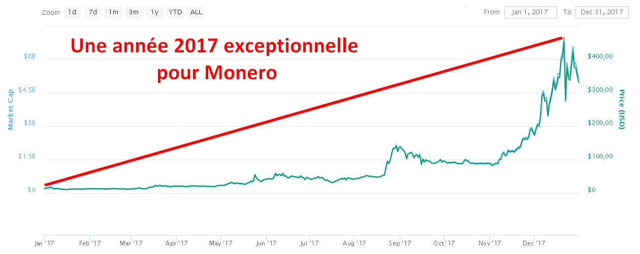Année 2017 exceptionnelle pour Monero