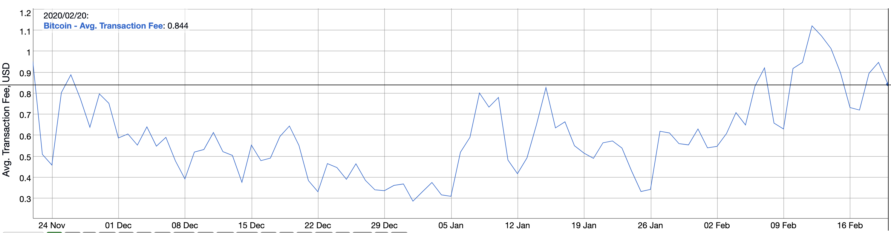 Bitcoin transaction fee variation