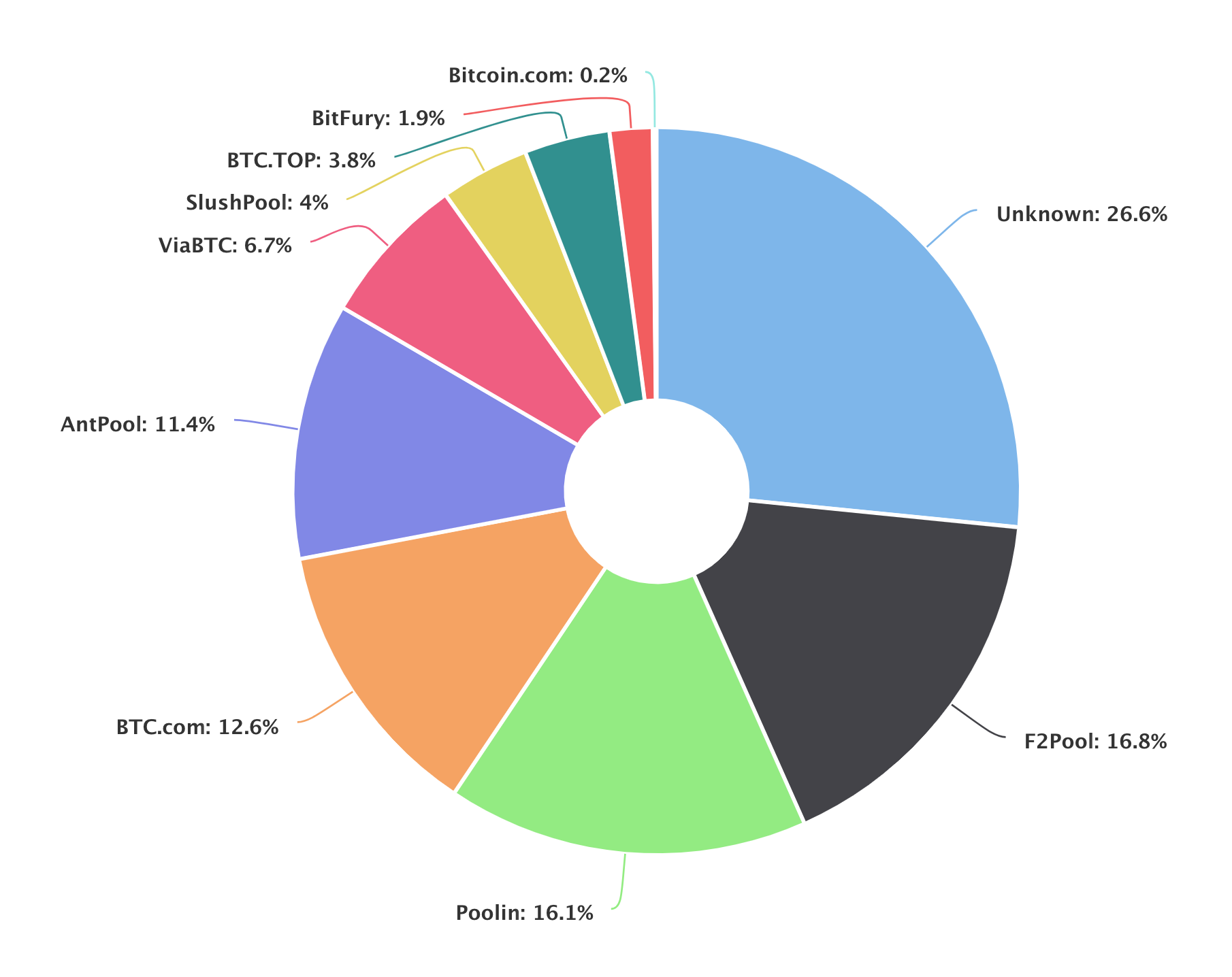 Global distribution of computing power on the Bitcoin blockchain