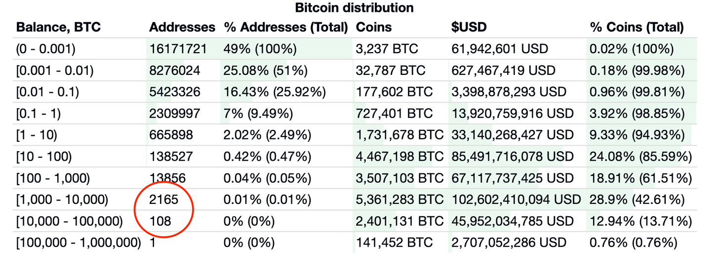 bitcoin-richesse-distribution-novembre-2020