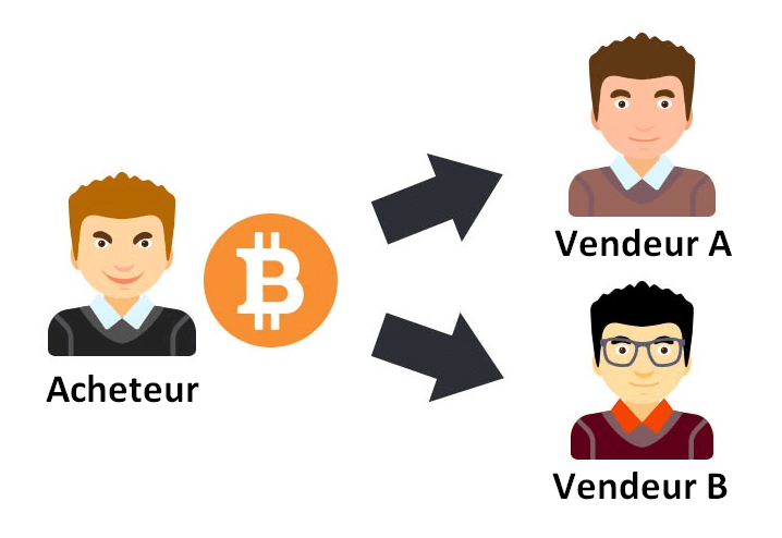 Gestion du problème de la double dépense avec le Bitcoin