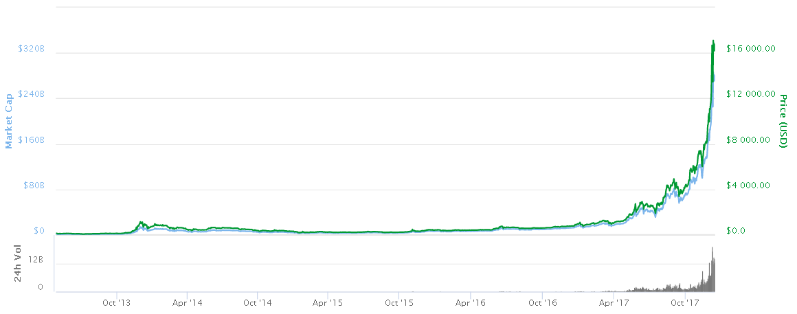 Historique du cours du Bitcoin