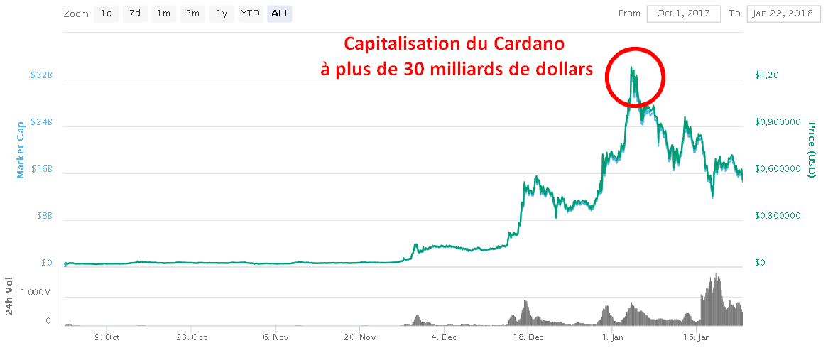 Capitalisation Cardano 30 milliards de dollars