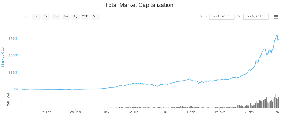 Capitalisation du marché en Janvier 2018