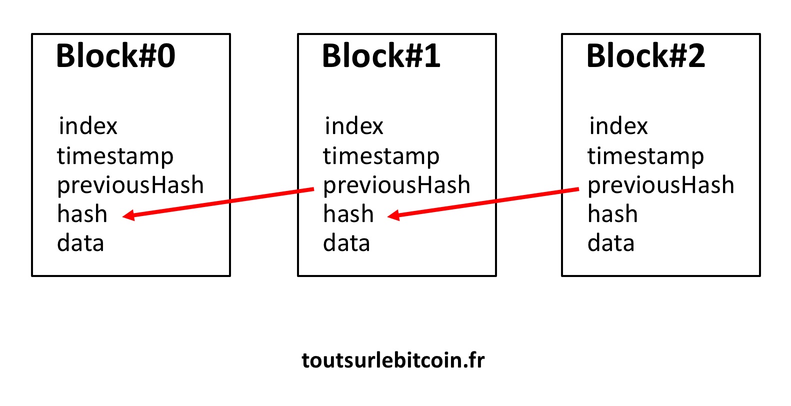 La chaîne de Blocs ou Blockchain
