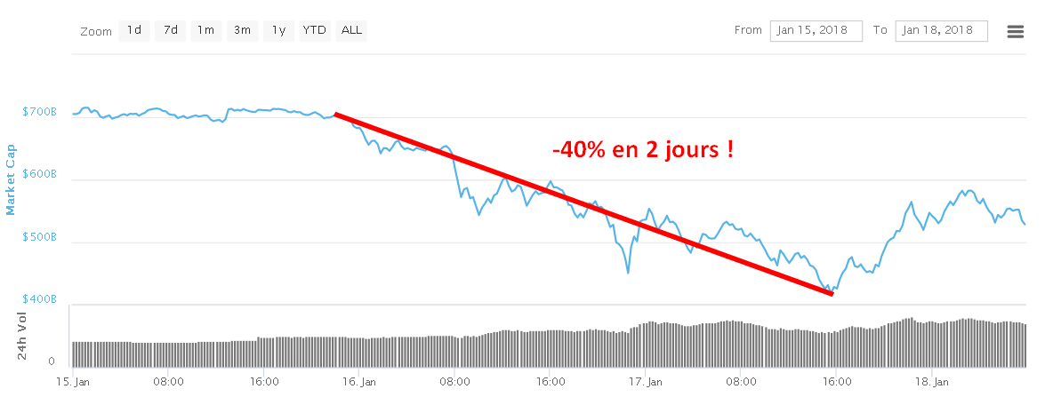 Chute des crypto monnaies en Janvier 2018