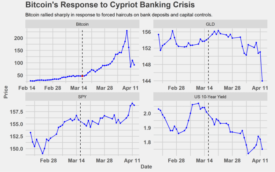 Comparaison du Bitcoin avec d'autres actifs durant la crise Chypriote de 2013