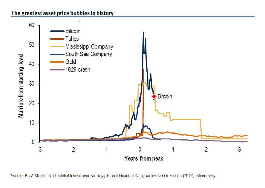Comparaison Bitcoin aux autres bulles spéculatives