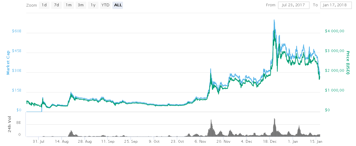 Cours du Bitcoin Cash en Janvier 2018