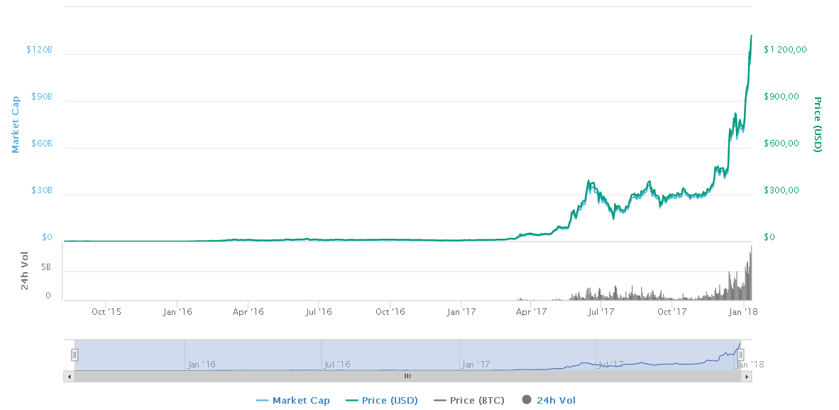 Cours de l'Ethereum en Janvier 2018