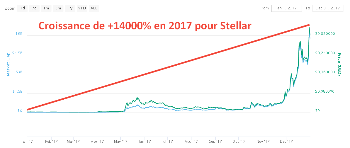 Croissance de Stellar en 2017