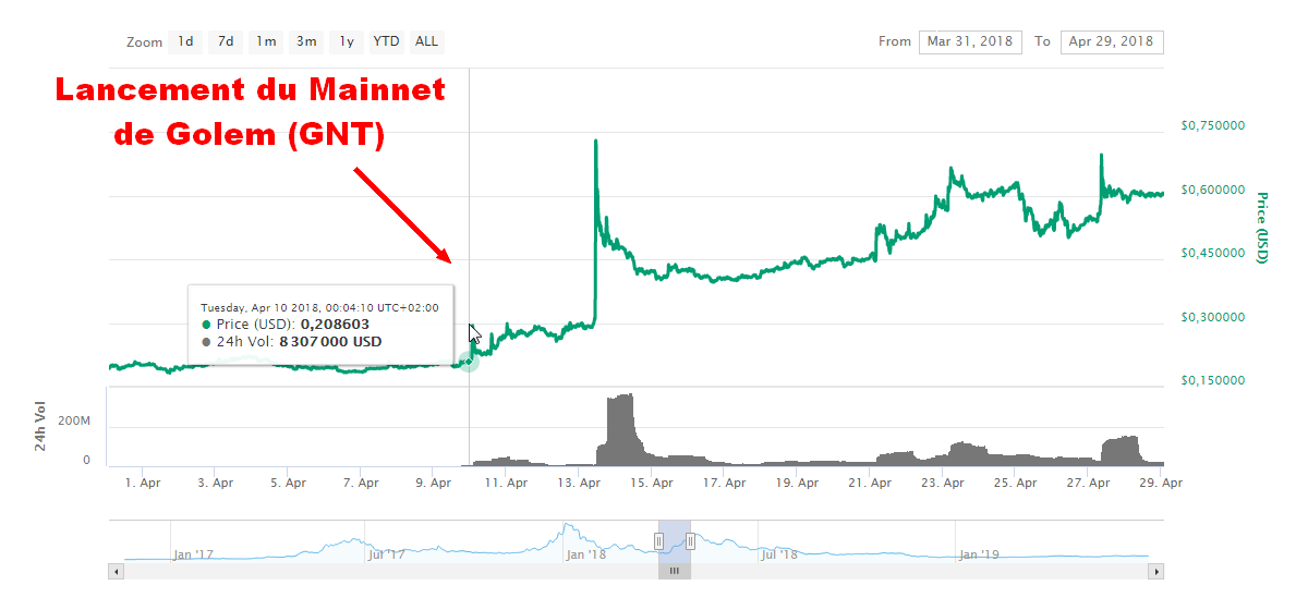 Effet du lancement du Mainnet de Golem