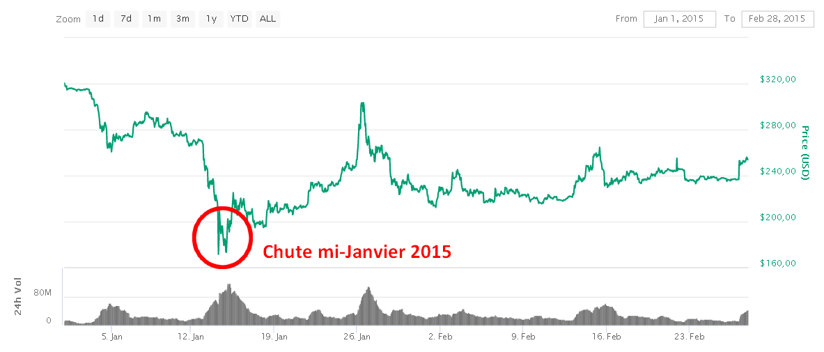Effondrement du Bitcoin en Janvier 2015