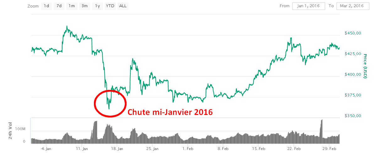 Effondrement du Bitcoin en Janvier 2016