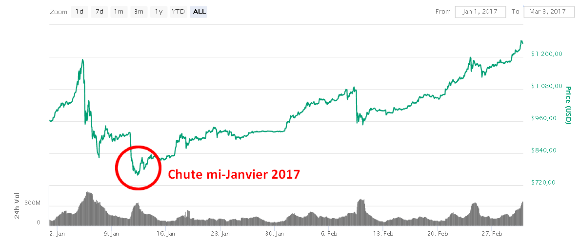 Effondrement du Bitcoin en Janvier 2017