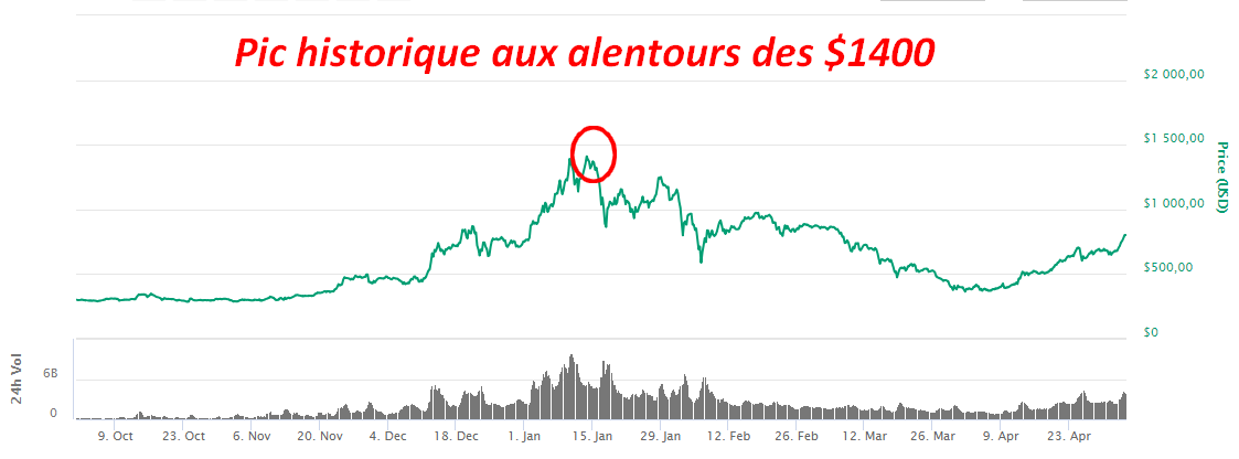 Ethereum pic historique à 1400 dollars