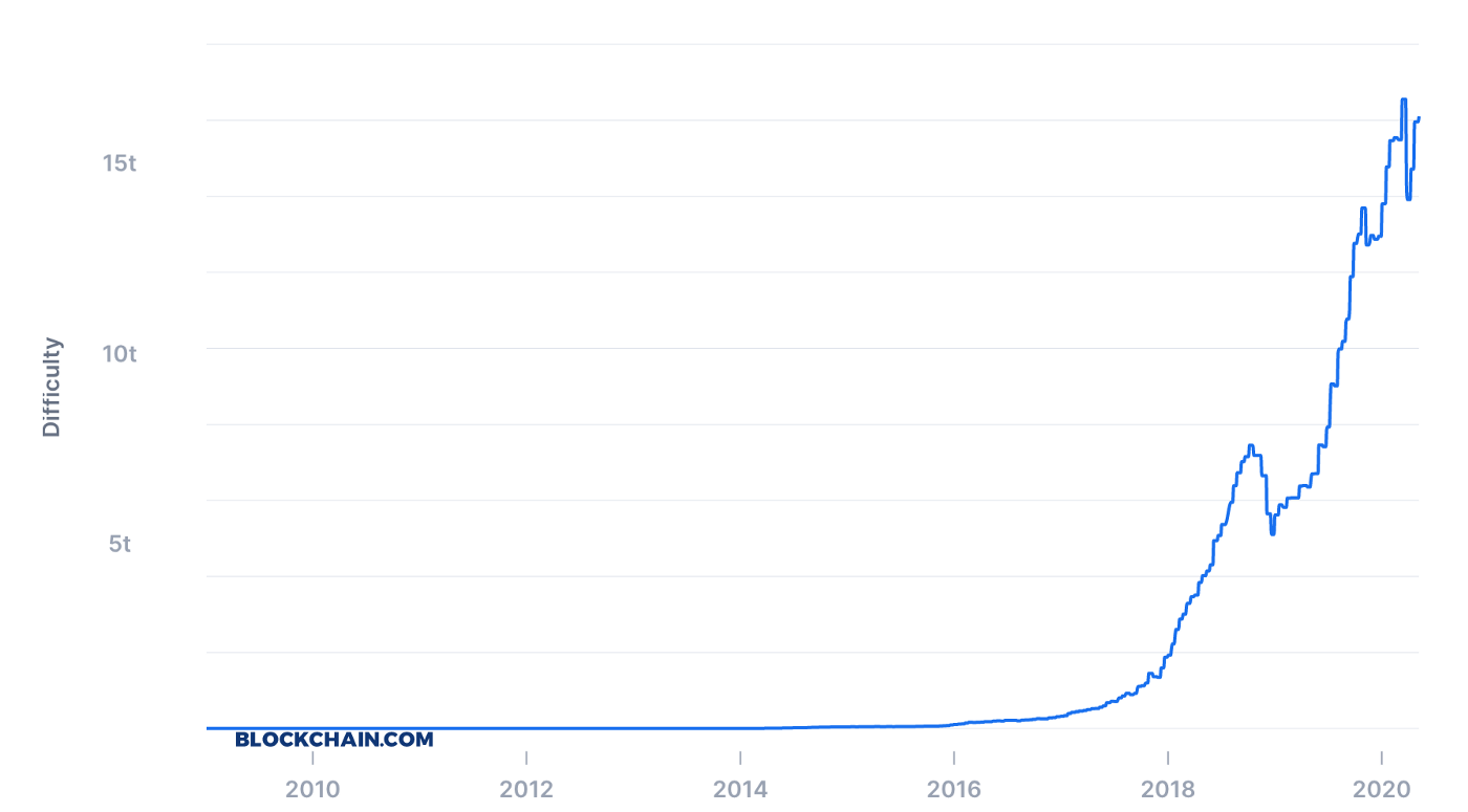 Evolution de la difficulté de minage du Bitcoin