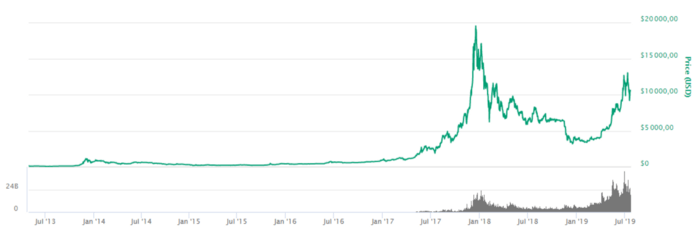Evolution du cours du Bitcoin depuis 2013