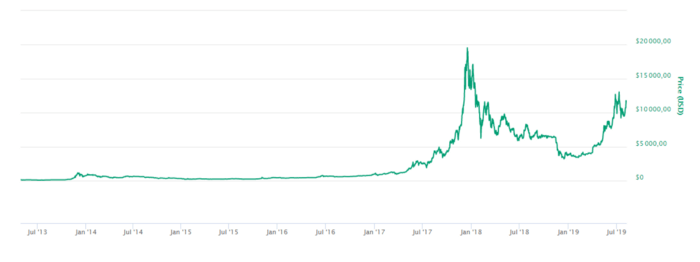 Stratégie HODL pour le Bitcoin