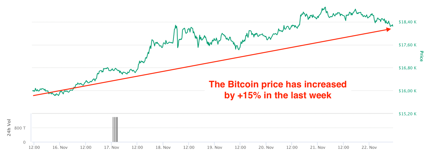 Evolution du prix du Bitcoin