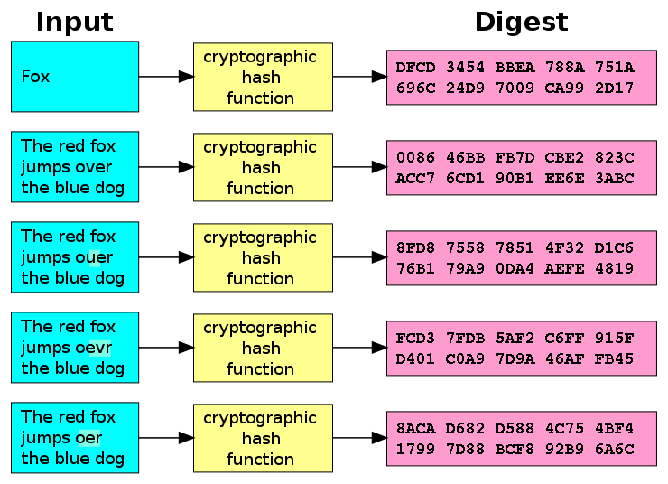 Fonction de hachage cryptographique