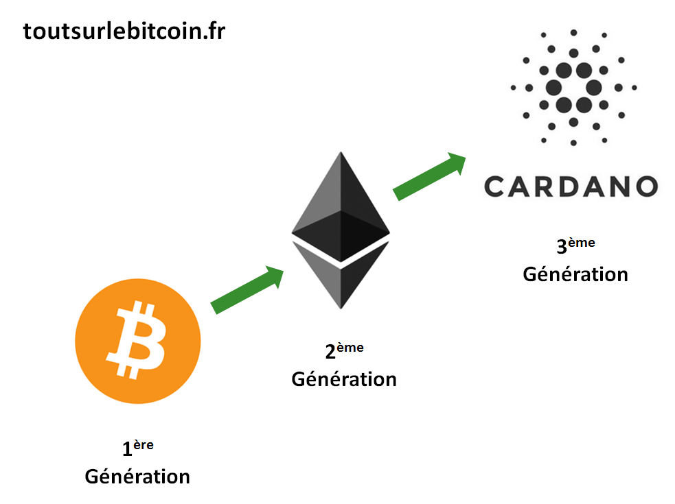 Différentes génération de crypto monnaies