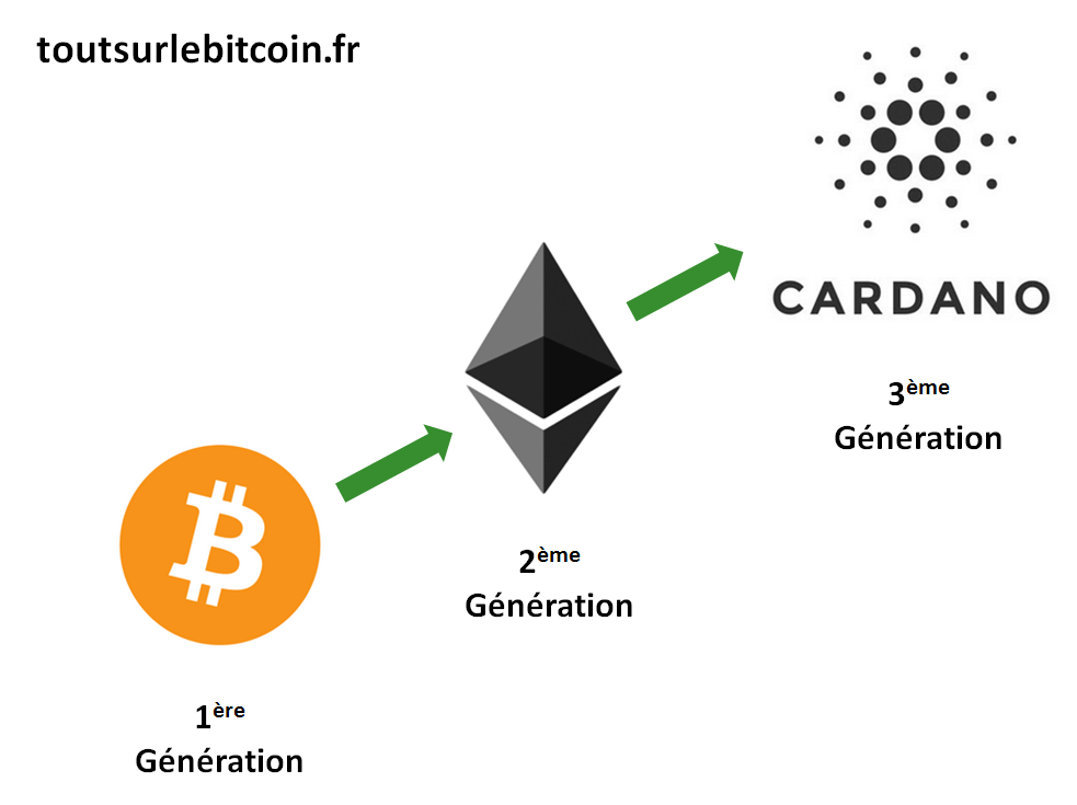 Générations de crypto monnaies