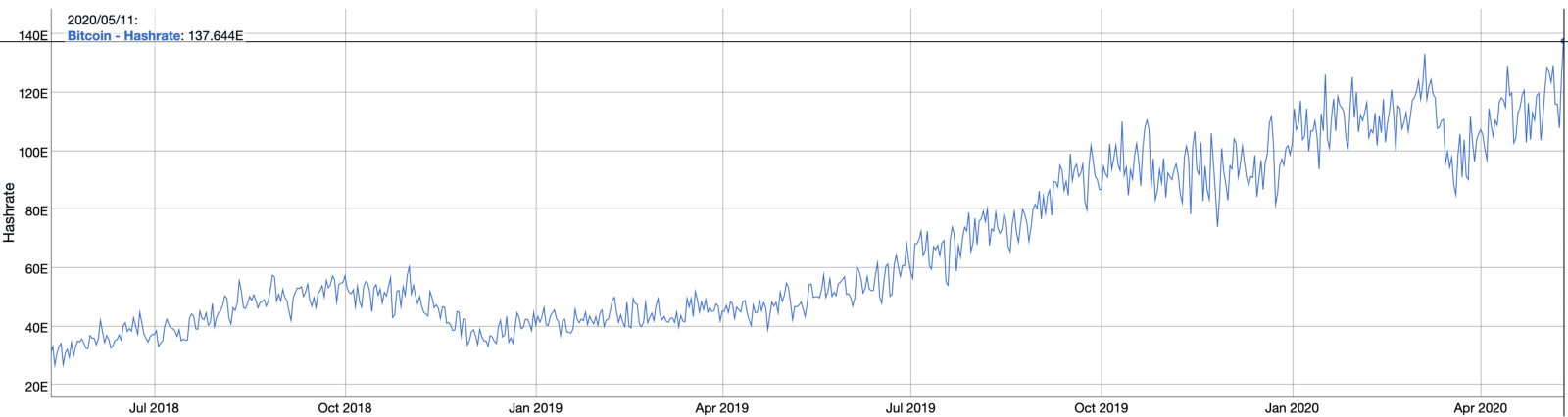 Hash Rate record du Bitcoin le 11 Mai 2020