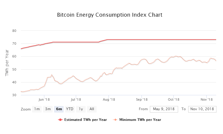 Index de la consommation énergétique du Bitcoin