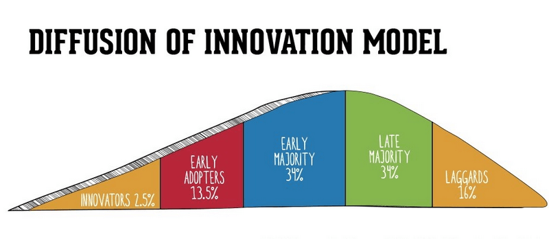 Modèle d'innovation