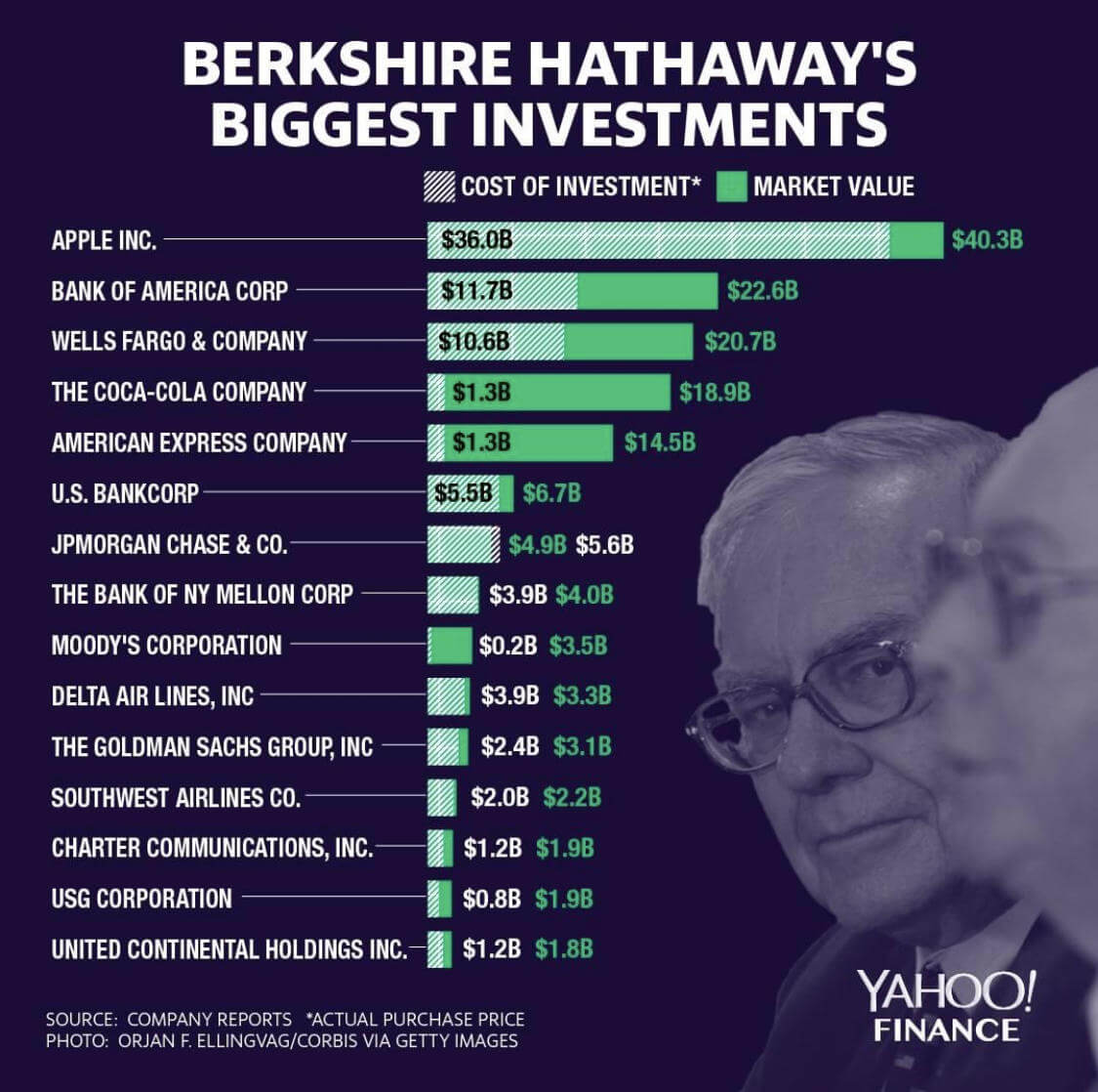 Investissements de Berkshire Hathaway sous Warren Buffett