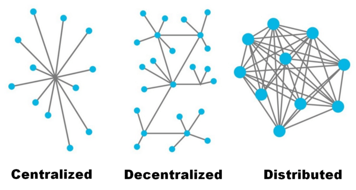 Le Bitcoin est Décentralisé