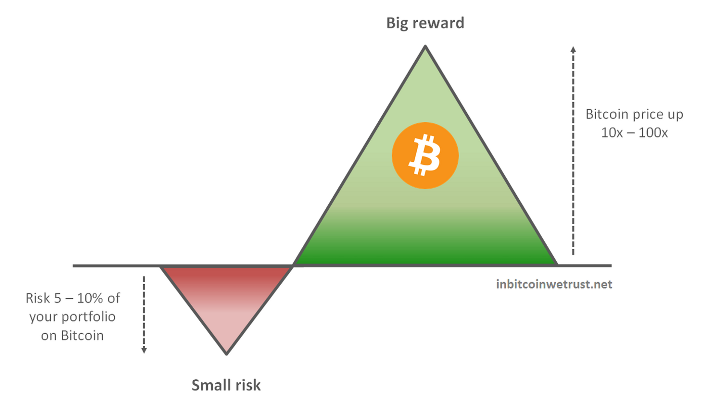 Le Bitcoin est l'actif avec le meilleur potentiel de rendement asymétrique