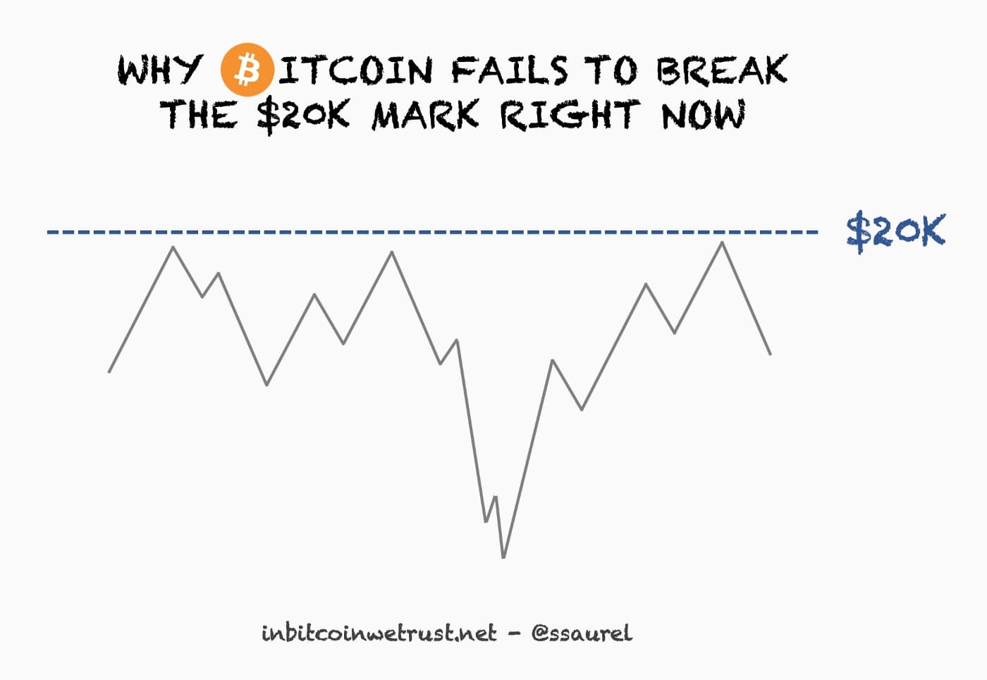 Le Bitcoin n'arrive pas à franchir les $20K actuellement pour deux raisons principales