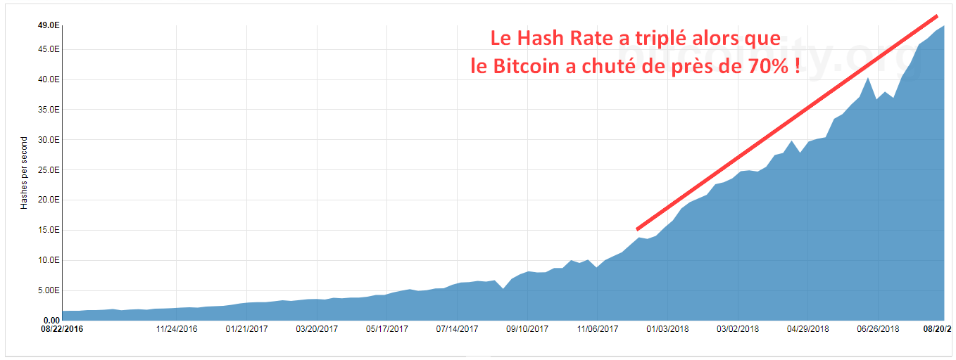 Le Hash Rate a triplé alors que le Bitcoin chute
