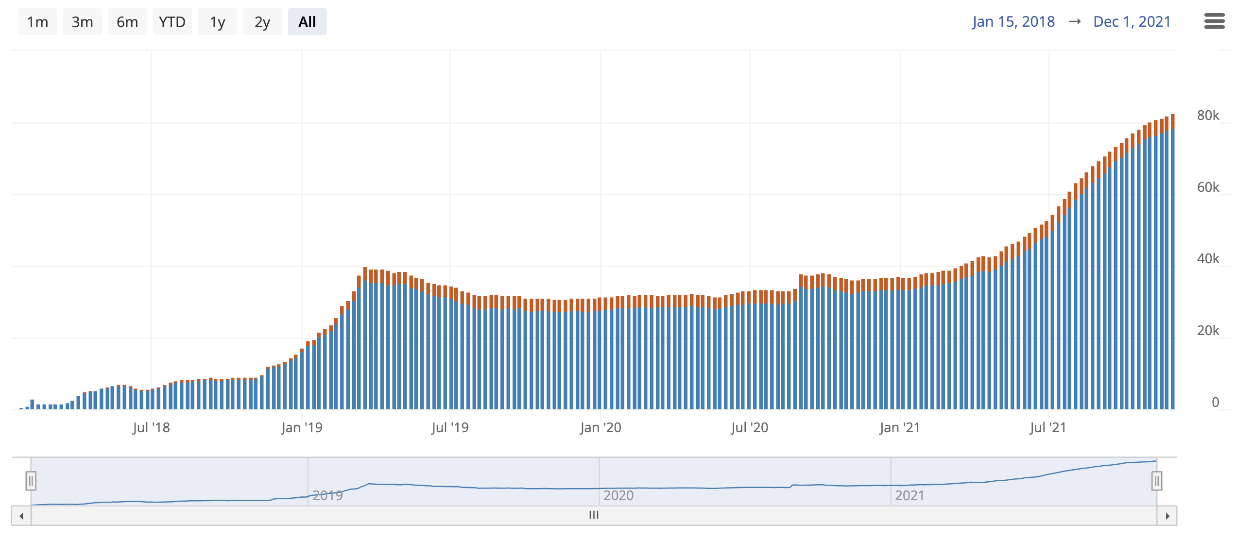 Le nombre de canaux de paiement en activité ne cesse d'augmenter sur le Lightning Network