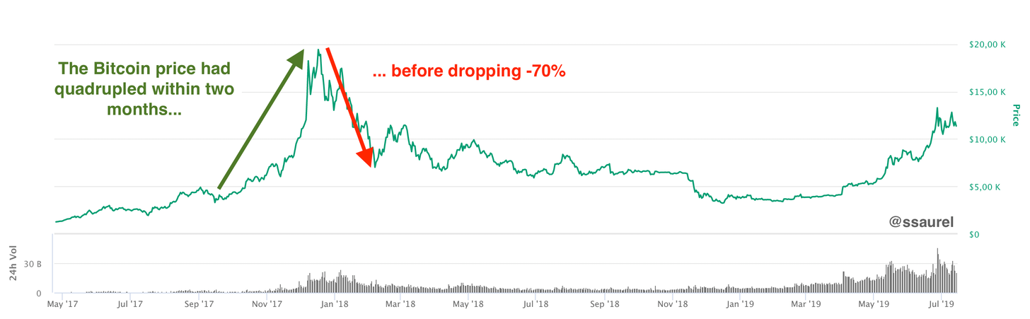 Le prix du Bitcoin avait alors chuté de -70% après le bull run de 2017