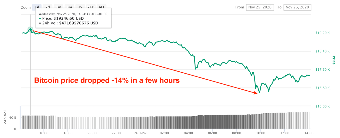 Le prix du Bitcoin chute de $19K à $16.5K 
