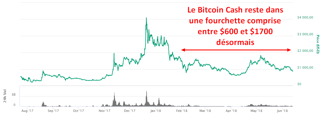 Le Bitcoin Cash reste dans une fourchette entre 600 et 1700 dollars