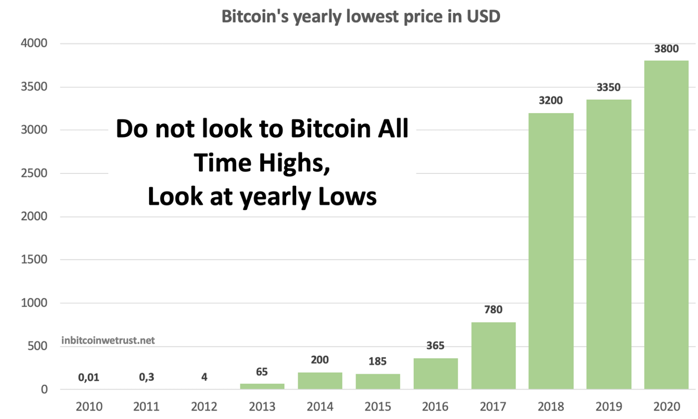 Les plus bas annuels du Bitcoin ne cessent d'être de plus en plus hauts