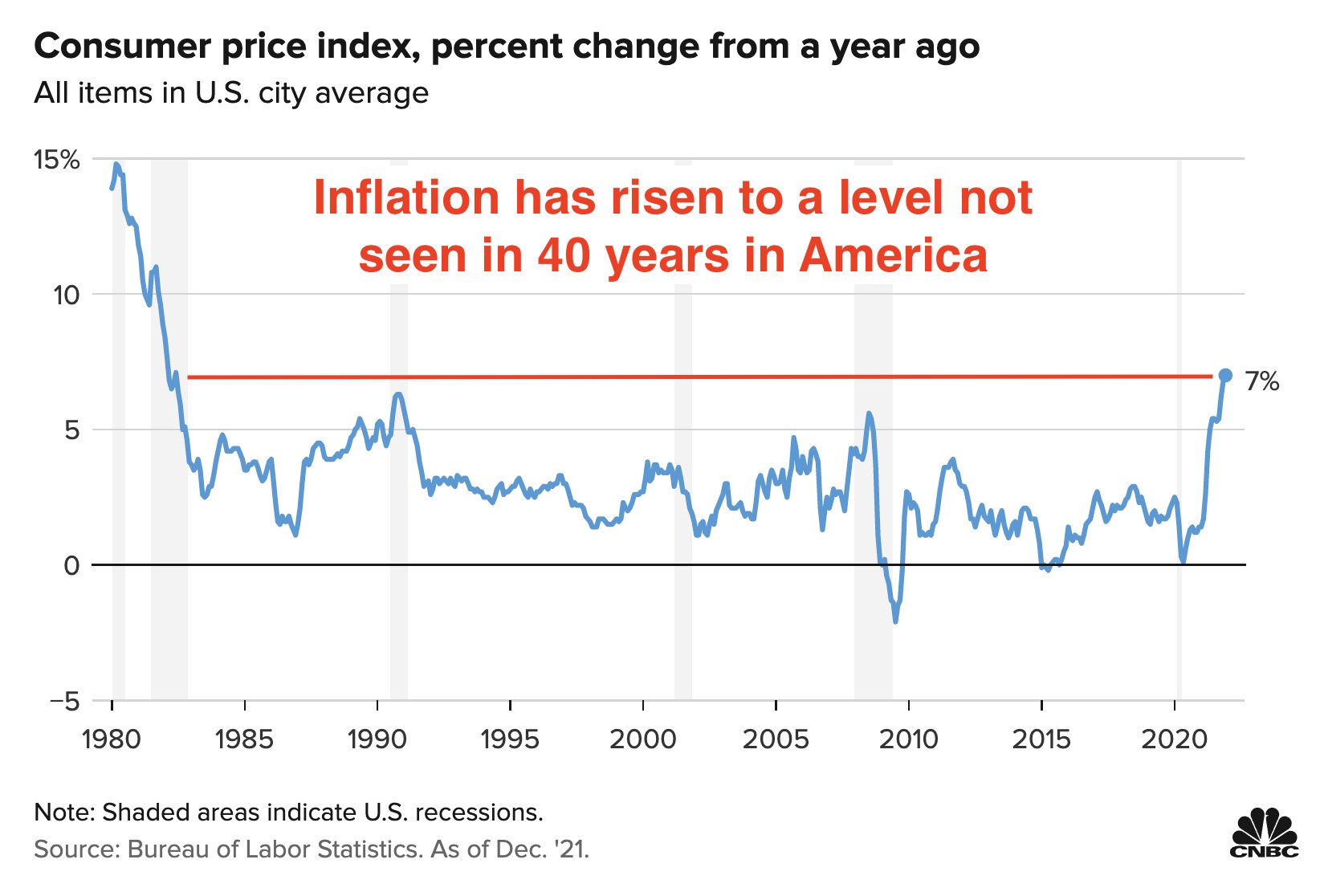 L'inflation atteint des niveaux plus vus depuis 40 ans en Amérique