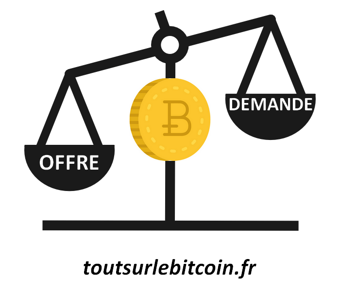 Loi de l'Offre et de la Demande