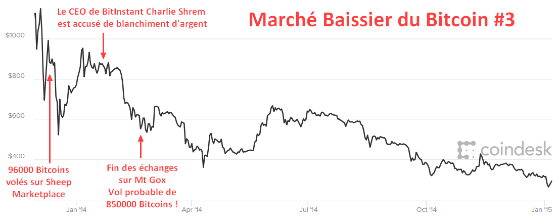 Marché baissier numéro 3 du Bitcoin