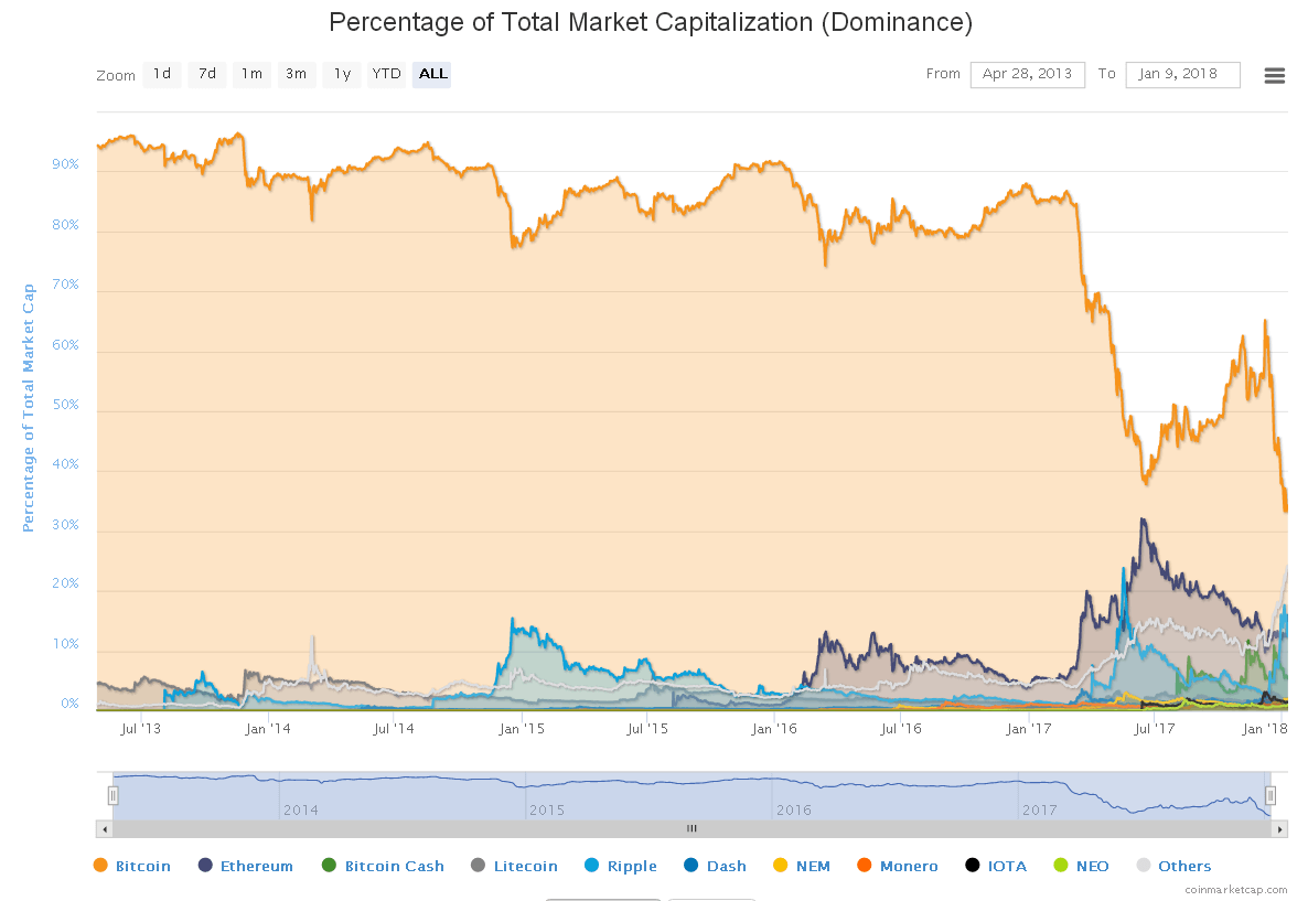 Domination du Bitcoin sur le marché des crypto en Janvier 2018