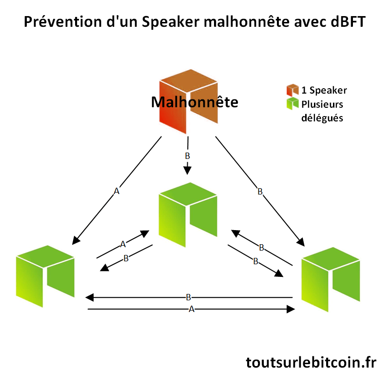 Prévention Speaker malhonnête avec dBFT