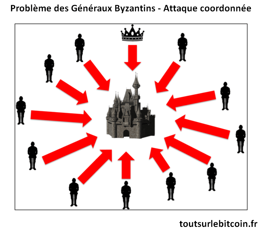 Problème des Généraux Byzantins - Attaque coordonnée